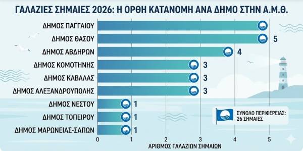 Γαλάζιες Σημαίες 2026: ποιες παραλίες βραβεύτηκαν στον Έβρο και την ΑΜΘ