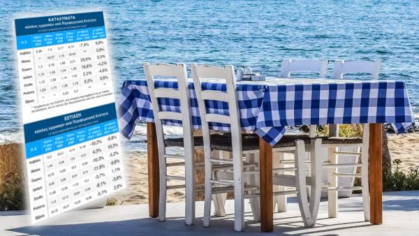 Καταλύματα – Εστίαση: οι τζίροι ανά Π.Ε. στη Θράκη και τα “καμπανάκια”