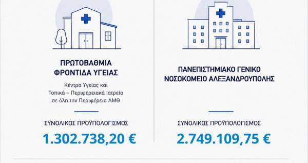 ΠΑΜΘ: «χρηματοδότηση για νέο εξοπλισμό σε Κέντρα Υγείας, Τοπικά-Περιφερειακά Ιατρεία και το νοσοκομείο της Αλεξανδρούπολης» ΠΑΜΘ: «χρηματοδότηση για νέο εξοπλισμό σε Κέντρα Υγείας, Τοπικά-Περιφερειακά Ιατρεία και το νοσοκομείο της Αλεξανδρούπολης»